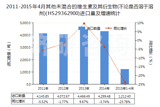 2011-2015年4月其他未混合的維生素及其衍生物(不論是否溶于溶劑)(HS29362900)進口量及增速統(tǒng)計 2011-2015年4月其他未混合的維生素及其衍生物(不論是否溶于溶劑)(HS29362900)進口量及增速統(tǒng)計